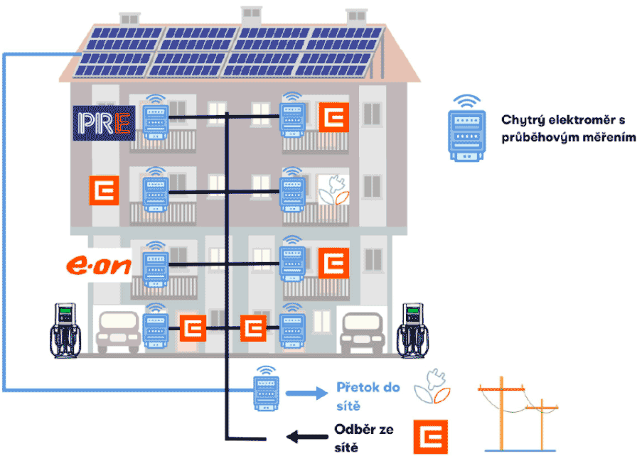 Principem energetického společenství je společná výroba a společná spotřeba energie Principem energetického společenství je společná výroba a společná spotřeba energie